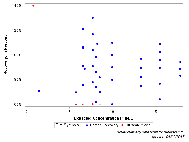 The SGPlot Procedure