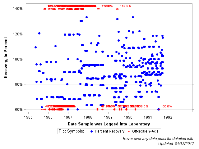 The SGPlot Procedure