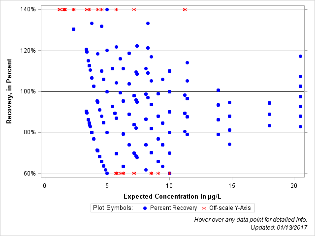 The SGPlot Procedure
