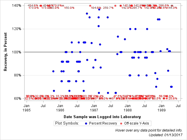 The SGPlot Procedure
