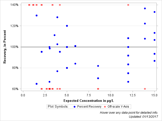 The SGPlot Procedure