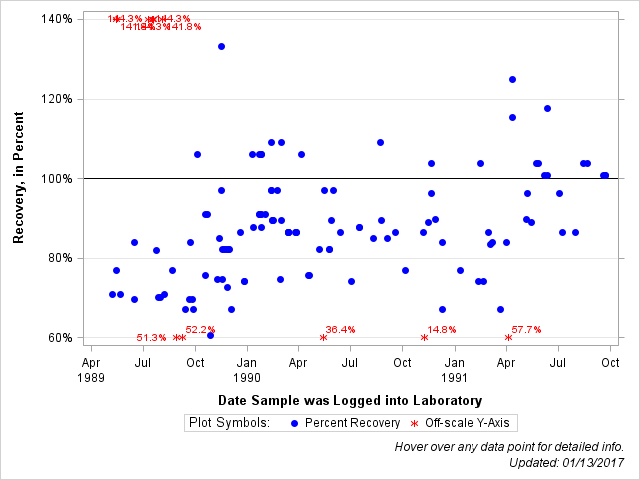 The SGPlot Procedure