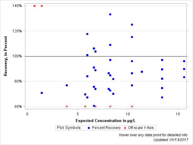 The SGPlot Procedure