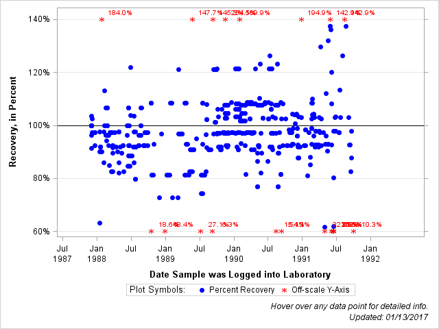 The SGPlot Procedure