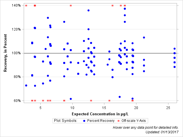 The SGPlot Procedure