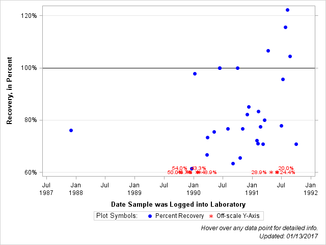 The SGPlot Procedure