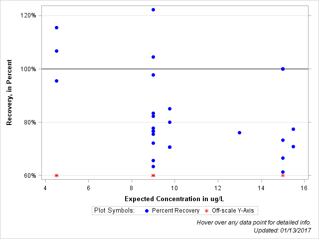 The SGPlot Procedure