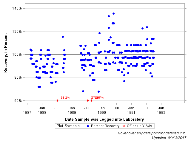 The SGPlot Procedure