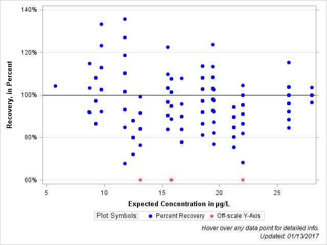 The SGPlot Procedure