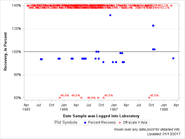 The SGPlot Procedure