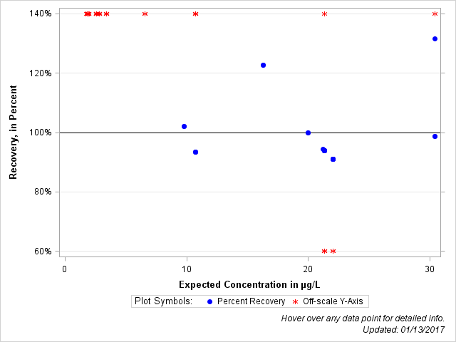 The SGPlot Procedure