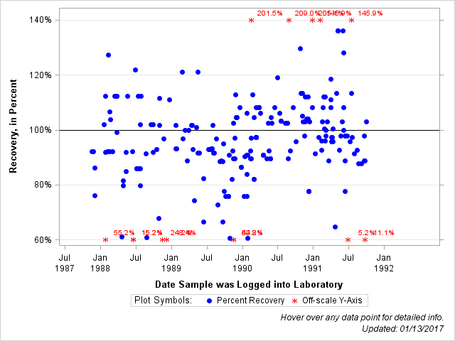 The SGPlot Procedure