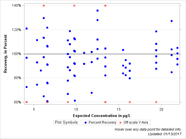 The SGPlot Procedure