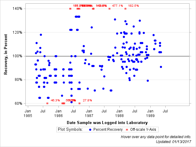 The SGPlot Procedure