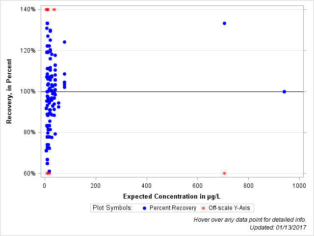 The SGPlot Procedure
