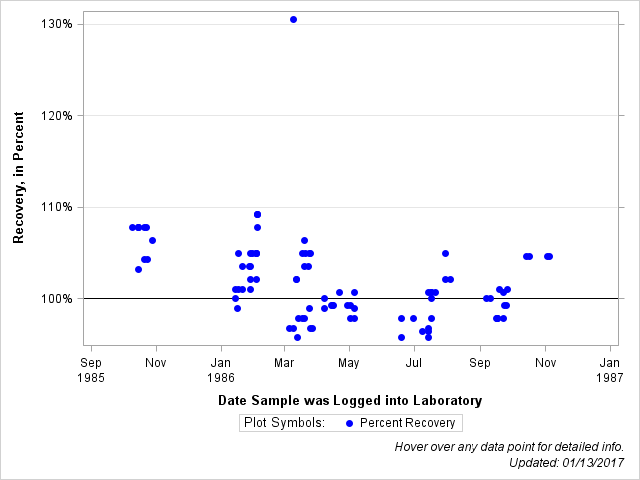 The SGPlot Procedure