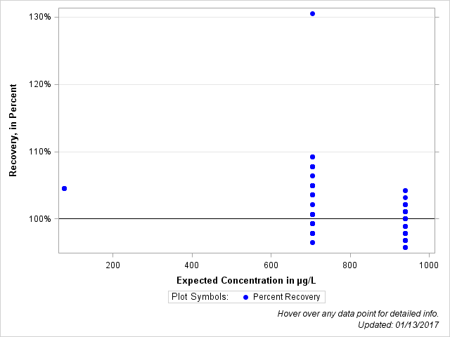 The SGPlot Procedure