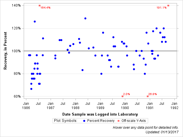 The SGPlot Procedure