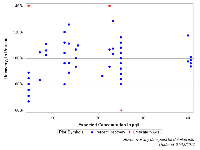 The SGPlot Procedure