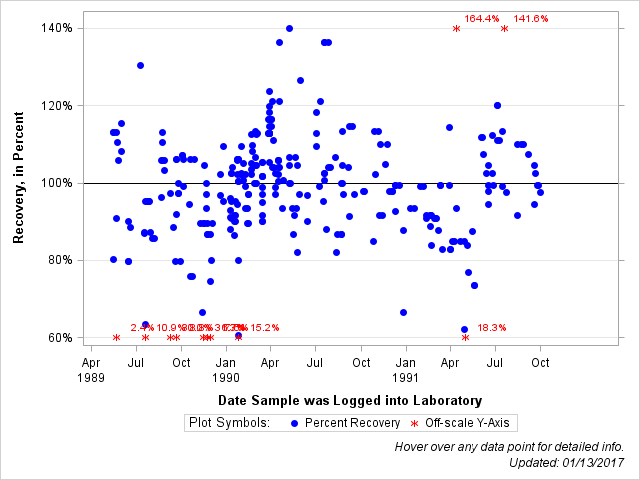 The SGPlot Procedure
