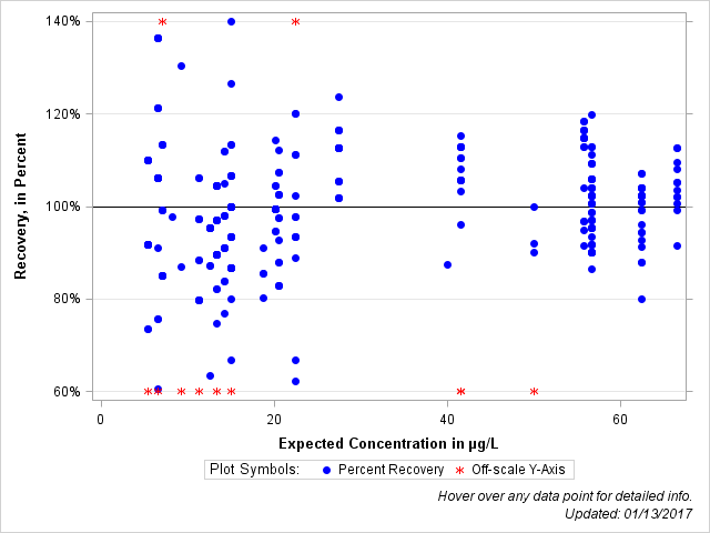 The SGPlot Procedure
