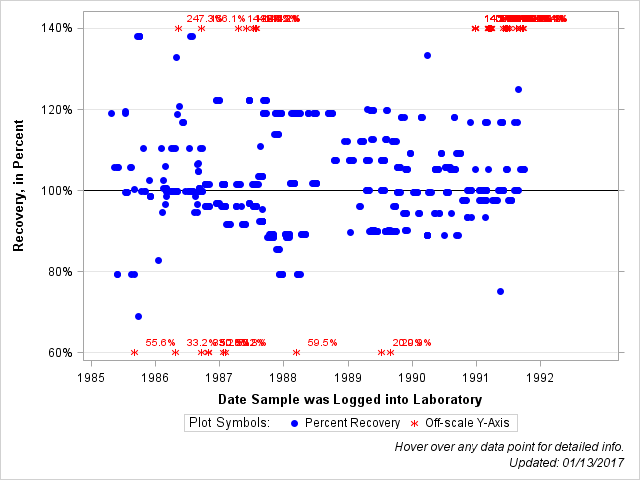 The SGPlot Procedure