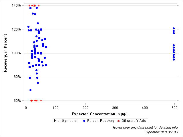The SGPlot Procedure