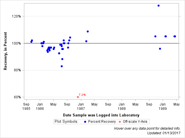The SGPlot Procedure