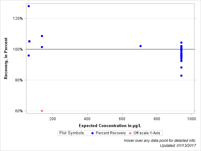 The SGPlot Procedure