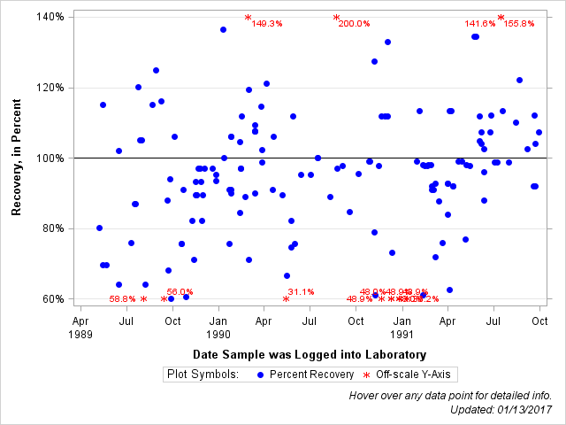 The SGPlot Procedure