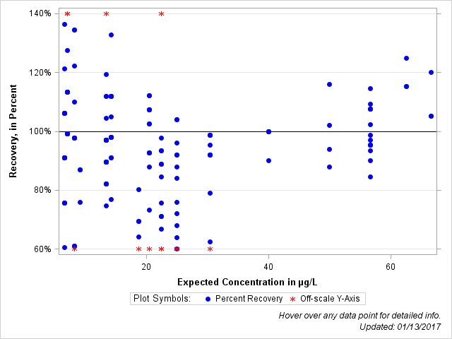 The SGPlot Procedure