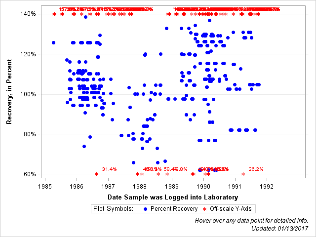 The SGPlot Procedure