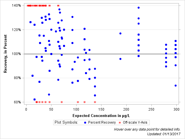 The SGPlot Procedure