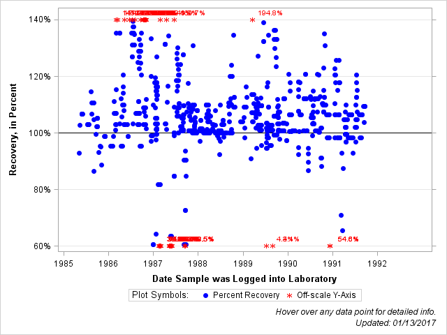 The SGPlot Procedure