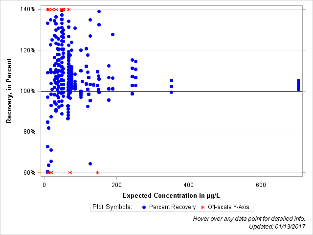 The SGPlot Procedure
