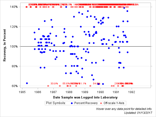 The SGPlot Procedure