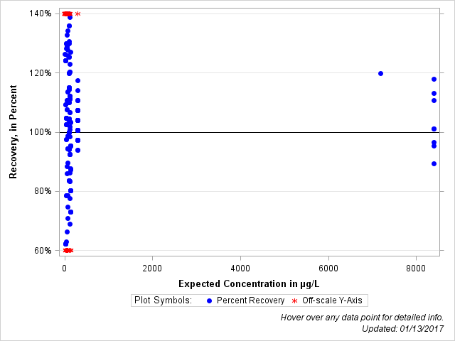 The SGPlot Procedure