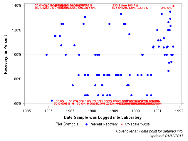 The SGPlot Procedure