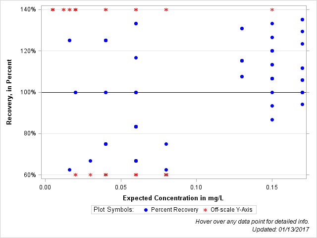 The SGPlot Procedure