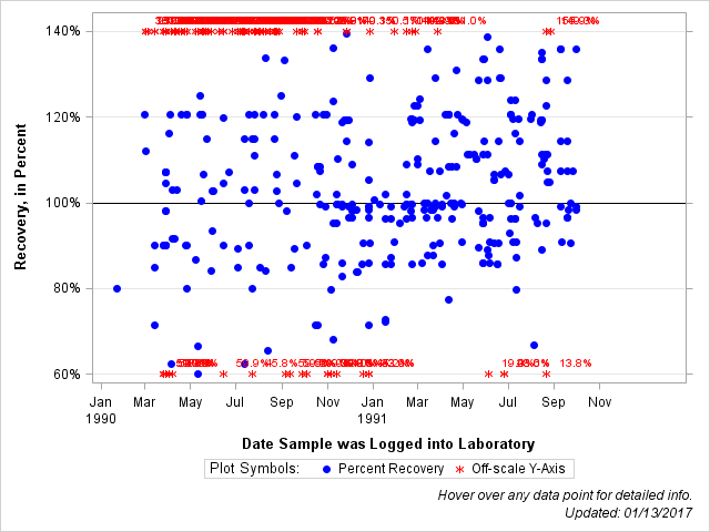 The SGPlot Procedure