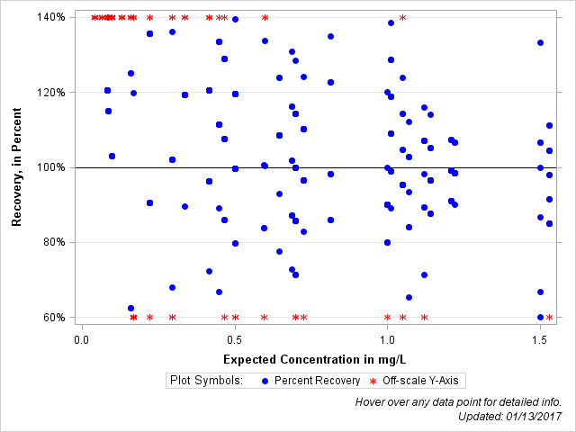 The SGPlot Procedure