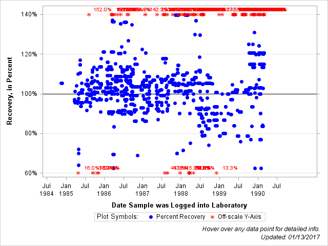The SGPlot Procedure
