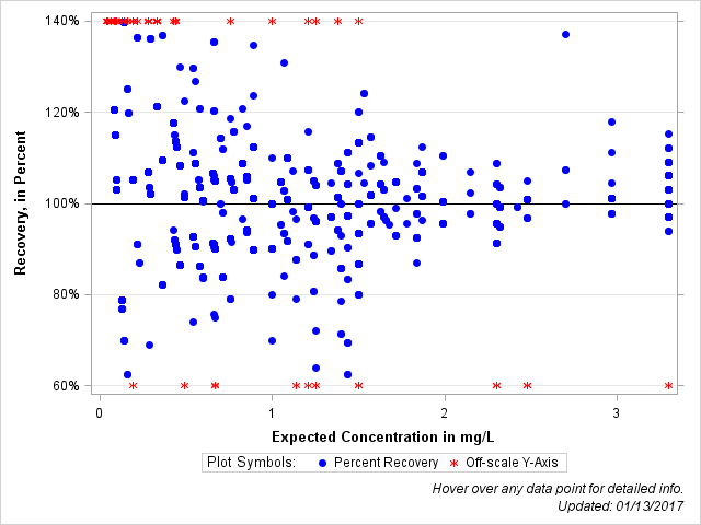 The SGPlot Procedure