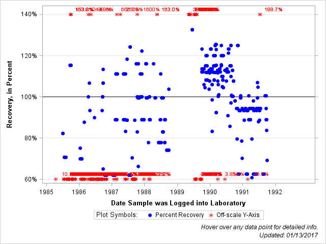 The SGPlot Procedure