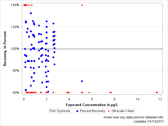 The SGPlot Procedure