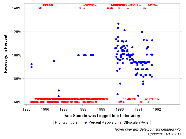 The SGPlot Procedure