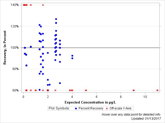 The SGPlot Procedure