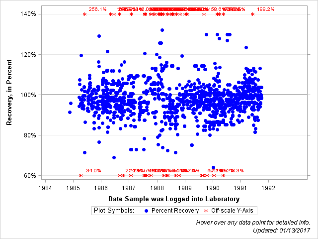 The SGPlot Procedure