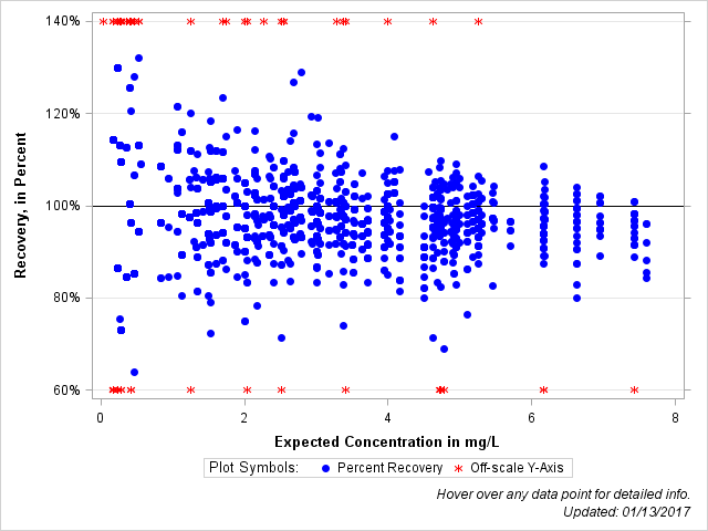 The SGPlot Procedure