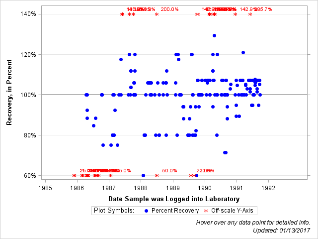 The SGPlot Procedure